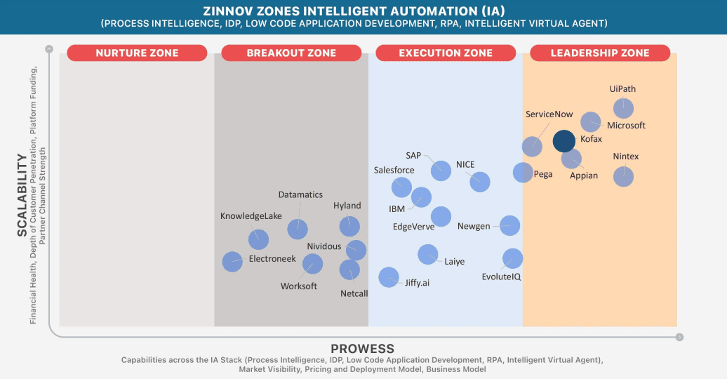 Zinnov Zones Intelligent Automation H1 2023 quadrant