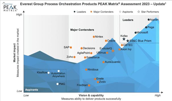 Everest Group Process orchestration PEAK MAtrix