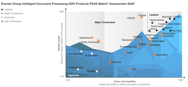 Everest Group PEAK Matrix 2025 IDP